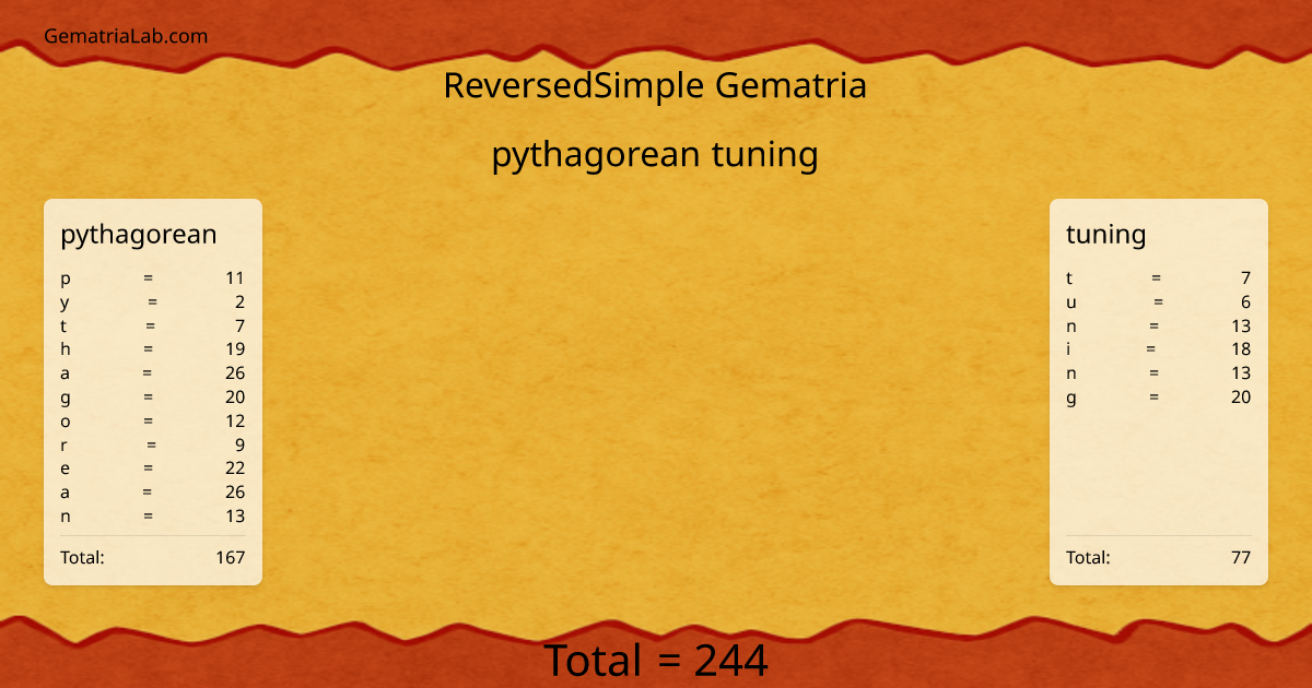 pythagorean tuning in reversedSimple Gematria